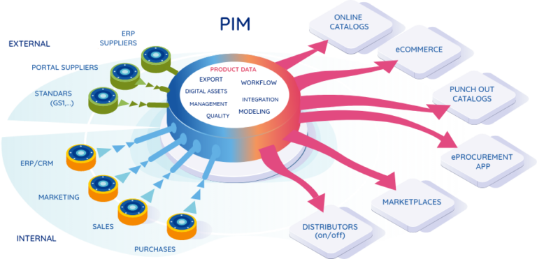 Master Data Management (MDM) - Orbita Cloud